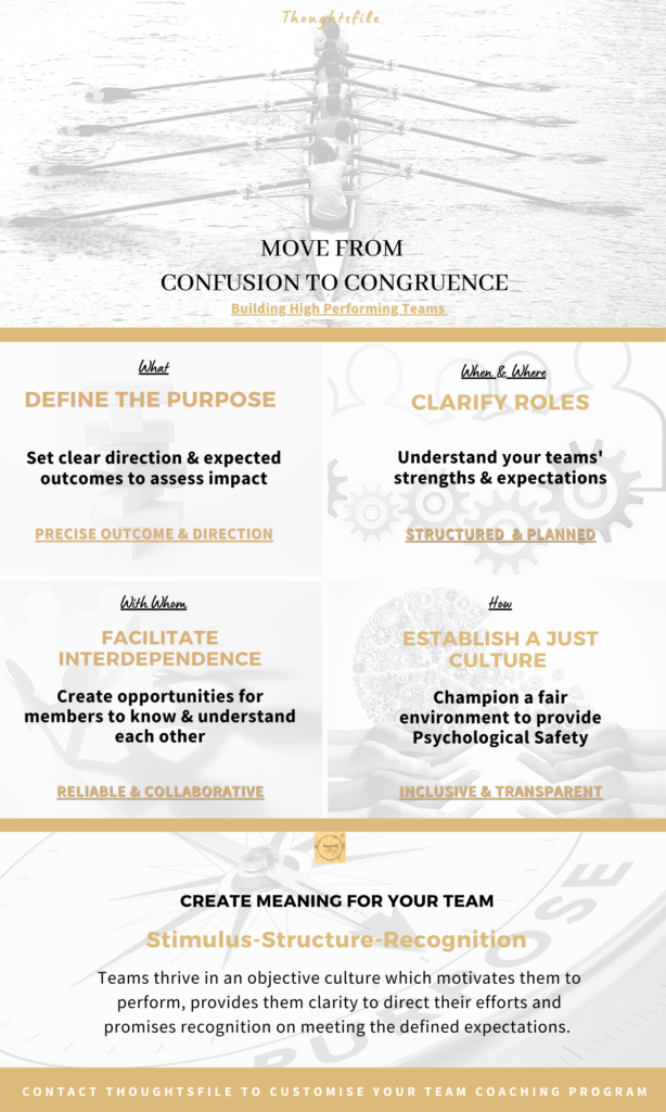Moving Team's confusion to Congruence